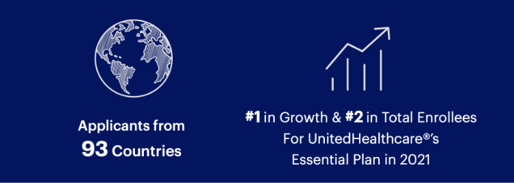 Applicants from 93 countries #1 in Growth & #2 in Total Enrollees For UnitedHealthcare's Essential Plan in 2021